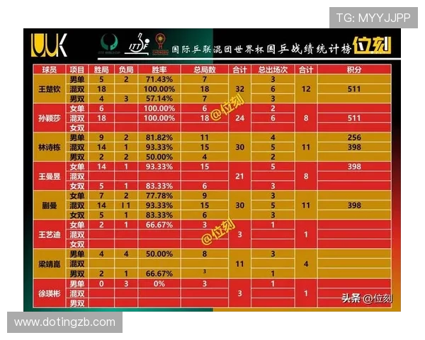 重庆网球队在世界杯积分榜中以79分稳居第一名表现出色