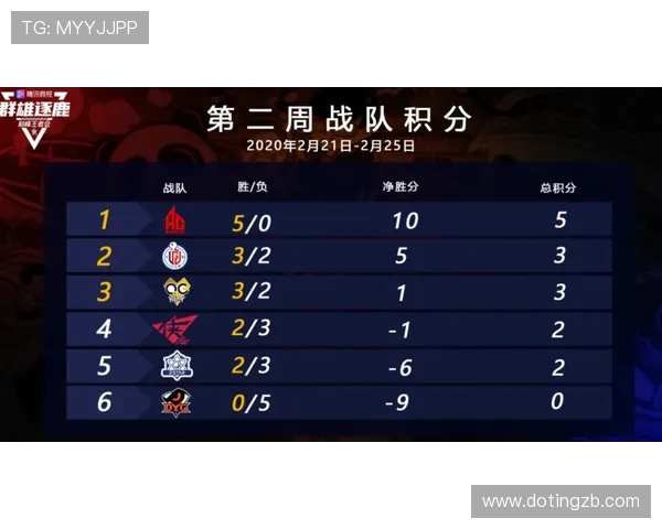 英雄联盟耐力排行榜最新出炉LNG战队强势领跑前十名