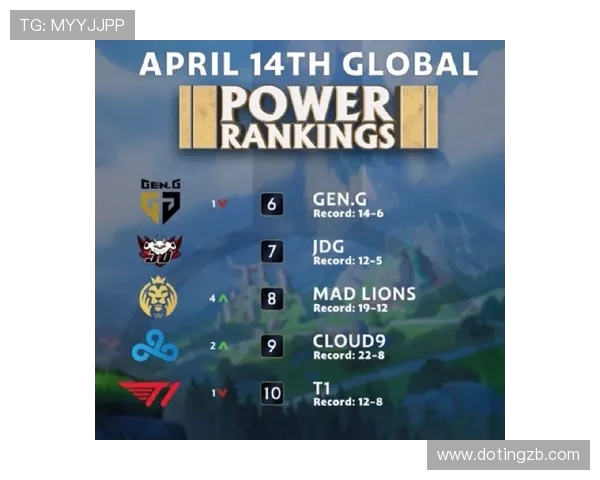 FPX战队在大师赛积分榜上以59分稳居第一竞争对手紧随其后 FPX战队在大师赛积分榜上以59分稳居第一竞争对手紧随其后